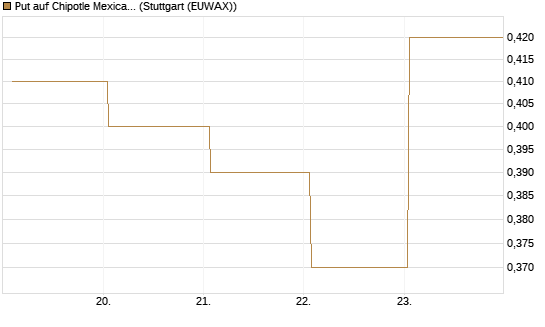 Put auf Chipotle Mexican Grill [Société Générale Effekten GmbH] Chart