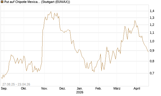 Put auf Chipotle Mexican Grill [Société Générale Effekten GmbH] Chart