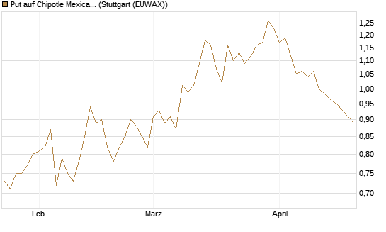 Put auf Chipotle Mexican Grill [Société Générale Effekten GmbH] Chart