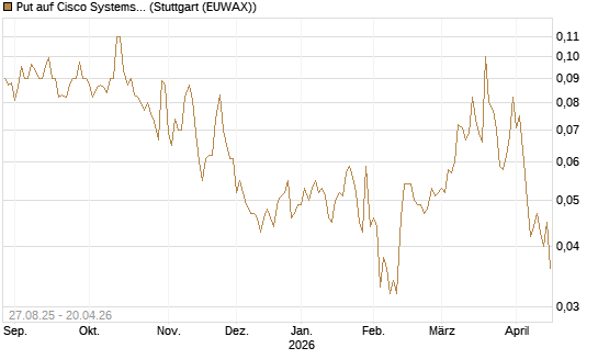 Put auf Cisco Systems [Société Générale Effekten GmbH] Chart