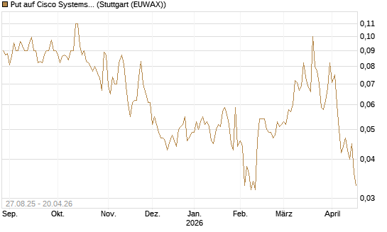 Put auf Cisco Systems [Société Générale Effekten GmbH] Chart