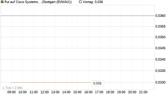 Put auf Cisco Systems [Société Générale Effekten GmbH] Chart
