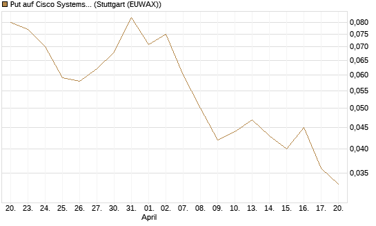 Put auf Cisco Systems [Société Générale Effekten GmbH] Chart