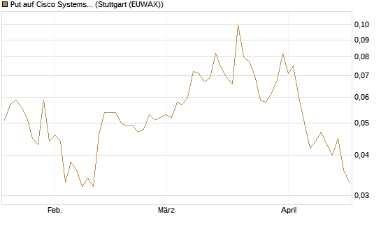 Put auf Cisco Systems [Société Générale Effekten GmbH] Chart