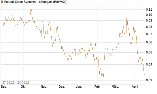 Put auf Cisco Systems [Société Générale Effekten GmbH] Chart