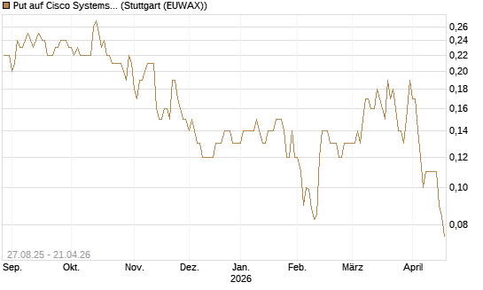 Put auf Cisco Systems [Société Générale Effekten GmbH] Chart