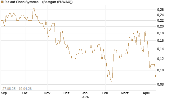 Put auf Cisco Systems [Société Générale Effekten GmbH] Chart