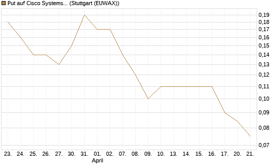 Put auf Cisco Systems [Société Générale Effekten GmbH] Chart