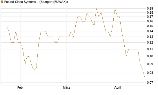 Put auf Cisco Systems [Société Générale Effekten GmbH] Chart