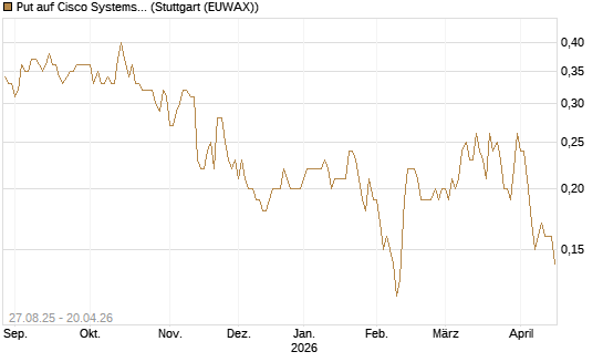 Put auf Cisco Systems [Société Générale Effekten GmbH] Chart