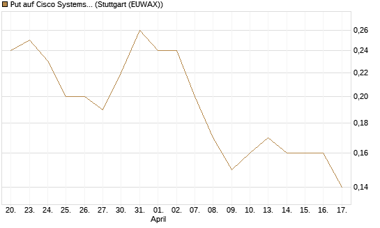 Put auf Cisco Systems [Société Générale Effekten GmbH] Chart
