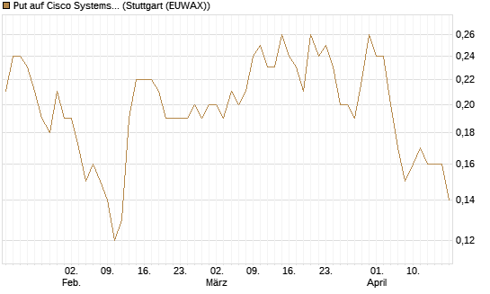 Put auf Cisco Systems [Société Générale Effekten GmbH] Chart