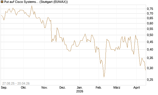 Put auf Cisco Systems [Société Générale Effekten GmbH] Chart