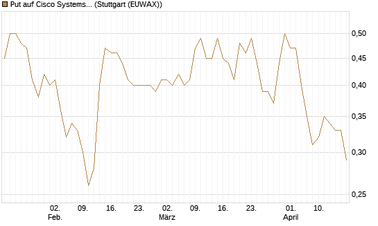 Put auf Cisco Systems [Société Générale Effekten GmbH] Chart