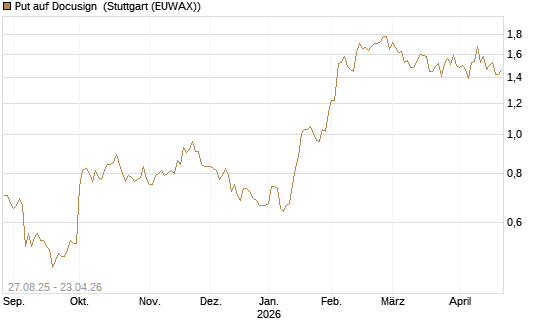 Put auf Docusign [Société Générale Effekten GmbH] Chart