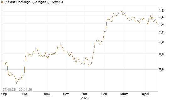 Put auf Docusign [Société Générale Effekten GmbH] Chart