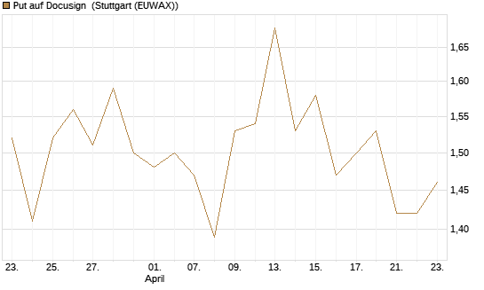 Put auf Docusign [Société Générale Effekten GmbH] Chart