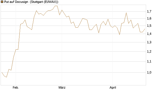 Put auf Docusign [Société Générale Effekten GmbH] Chart