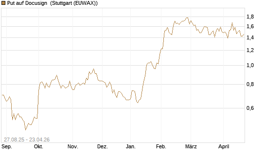 Put auf Docusign [Société Générale Effekten GmbH] Chart