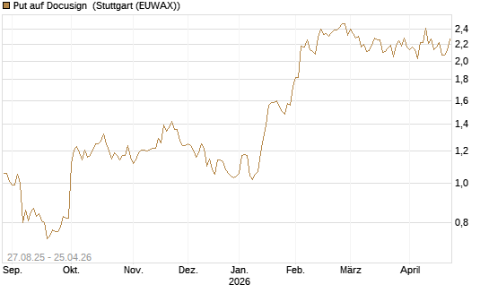Put auf Docusign [Société Générale Effekten GmbH] Chart