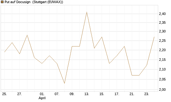 Put auf Docusign [Société Générale Effekten GmbH] Chart