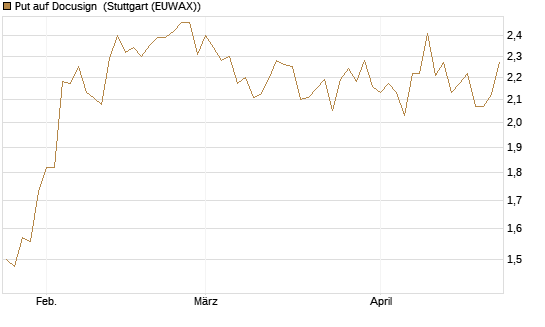 Put auf Docusign [Société Générale Effekten GmbH] Chart