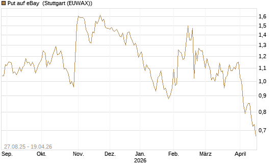 Put auf eBay [Société Générale Effekten GmbH] Chart