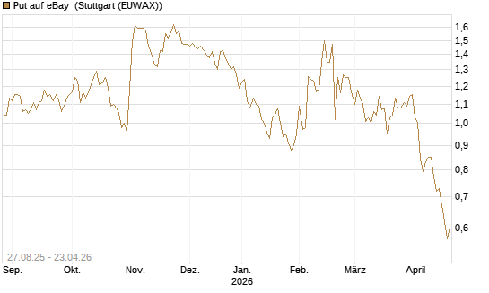 Put auf eBay [Société Générale Effekten GmbH] Chart