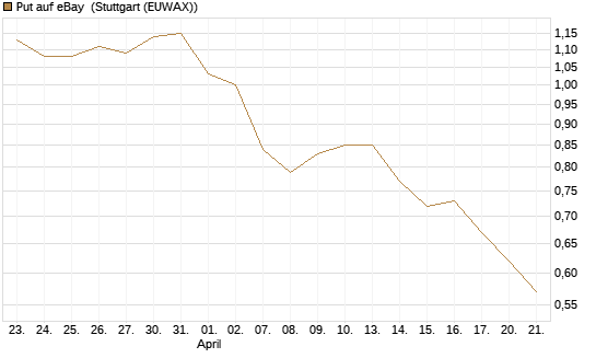 Put auf eBay [Société Générale Effekten GmbH] Chart