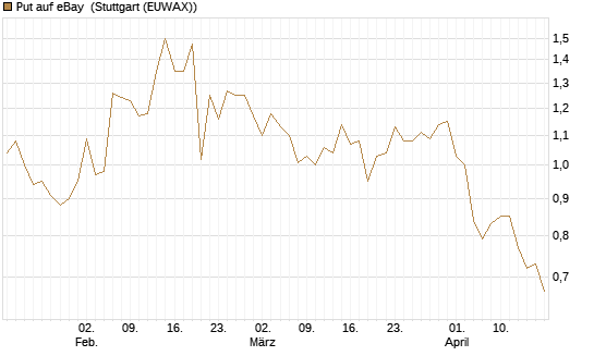 Put auf eBay [Société Générale Effekten GmbH] Chart