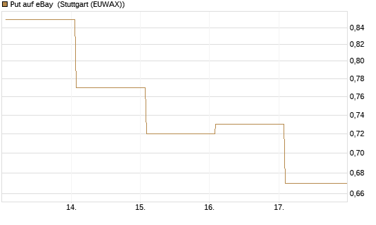 Put auf eBay [Société Générale Effekten GmbH] Chart