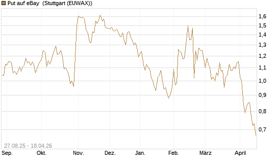 Put auf eBay [Société Générale Effekten GmbH] Chart