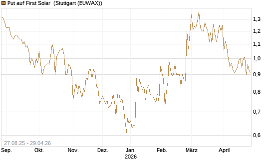 Put auf First Solar [Société Générale Effekten GmbH] Chart