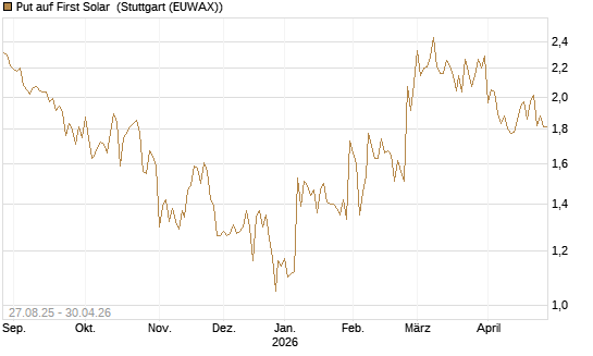 Put auf First Solar [Société Générale Effekten GmbH] Chart