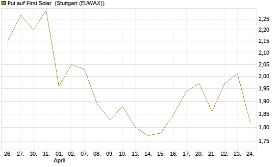 Put auf First Solar [Société Générale Effekten GmbH] Chart