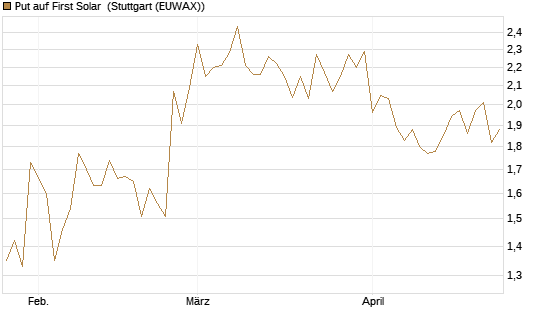 Put auf First Solar [Société Générale Effekten GmbH] Chart