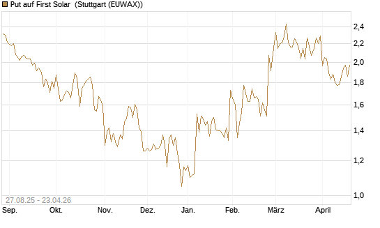 Put auf First Solar [Société Générale Effekten GmbH] Chart