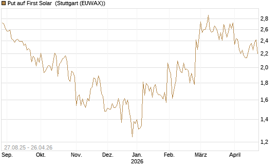 Put auf First Solar [Société Générale Effekten GmbH] Chart