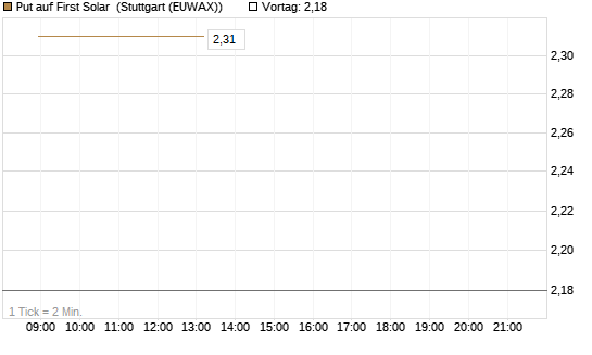 Put auf First Solar [Société Générale Effekten GmbH] Chart