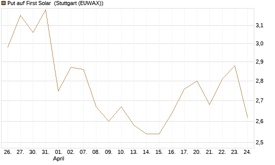 Put auf First Solar [Société Générale Effekten GmbH] Chart