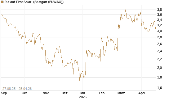Put auf First Solar [Société Générale Effekten GmbH] Chart
