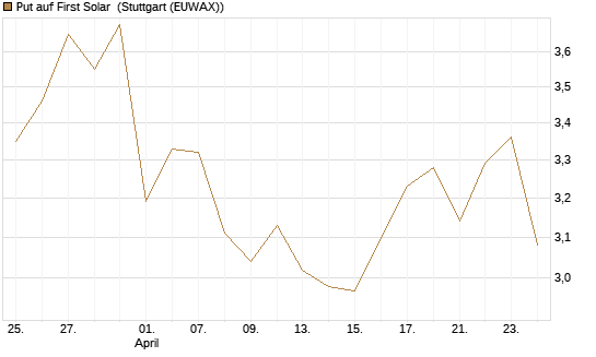 Put auf First Solar [Société Générale Effekten GmbH] Chart