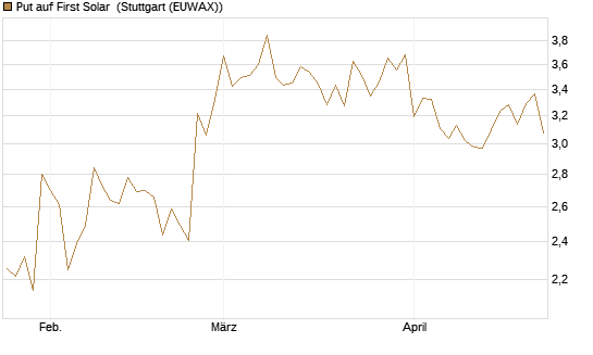 Put auf First Solar [Société Générale Effekten GmbH] Chart