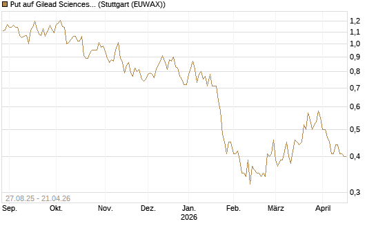 Put auf Gilead Sciences [Société Générale Effekten GmbH] Chart