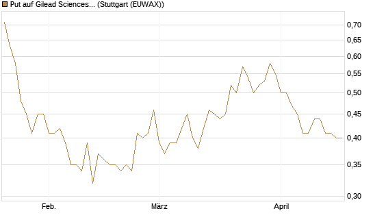 Put auf Gilead Sciences [Société Générale Effekten GmbH] Chart