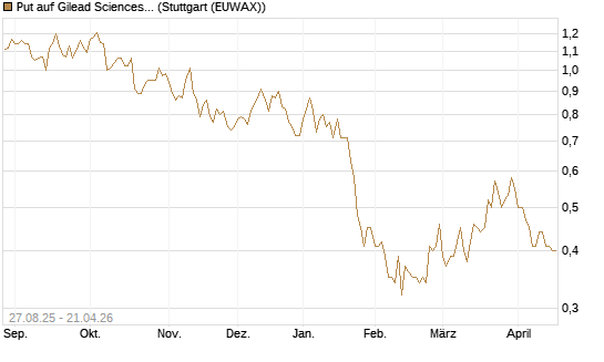 Put auf Gilead Sciences [Société Générale Effekten GmbH] Chart