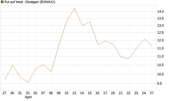 Put auf Intuit [Société Générale Effekten GmbH] Chart