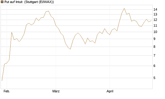 Put auf Intuit [Société Générale Effekten GmbH] Chart