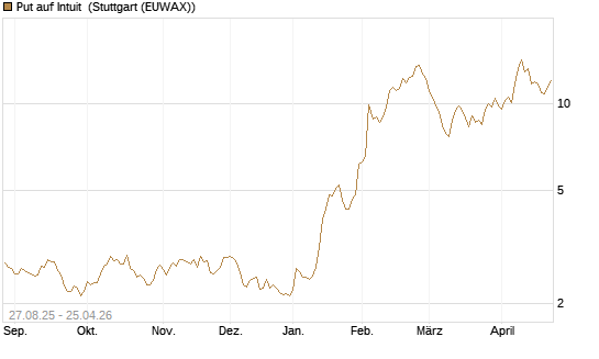 Put auf Intuit [Société Générale Effekten GmbH] Chart