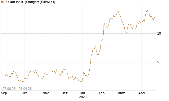 Put auf Intuit [Société Générale Effekten GmbH] Chart